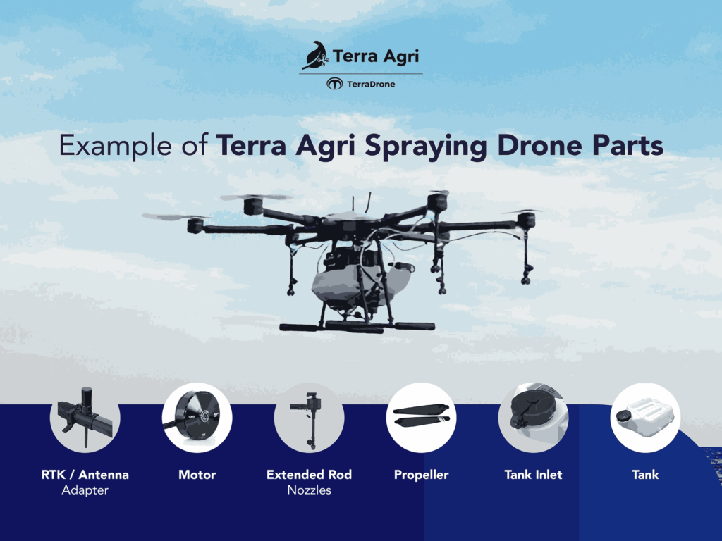 A visual representation showcasing the essential drone parts of the Terra Agri drone. These include the RTK, propeller, motor, tank, ink tank, nozzle. 