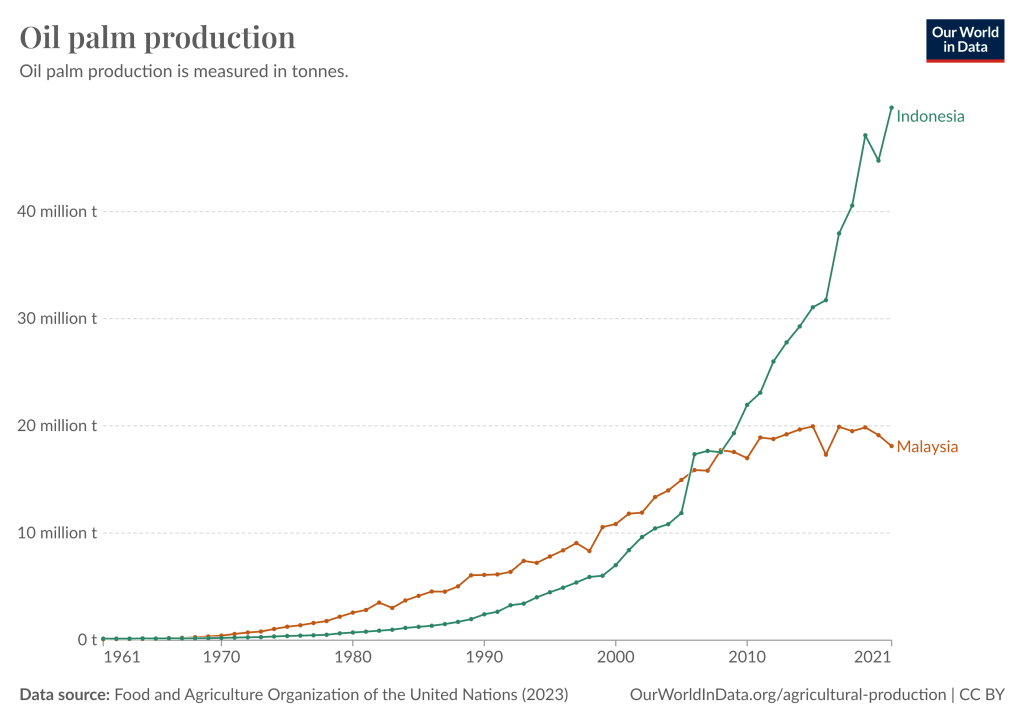 Palm oil agriculture production by Indonesia and Malaysia 
