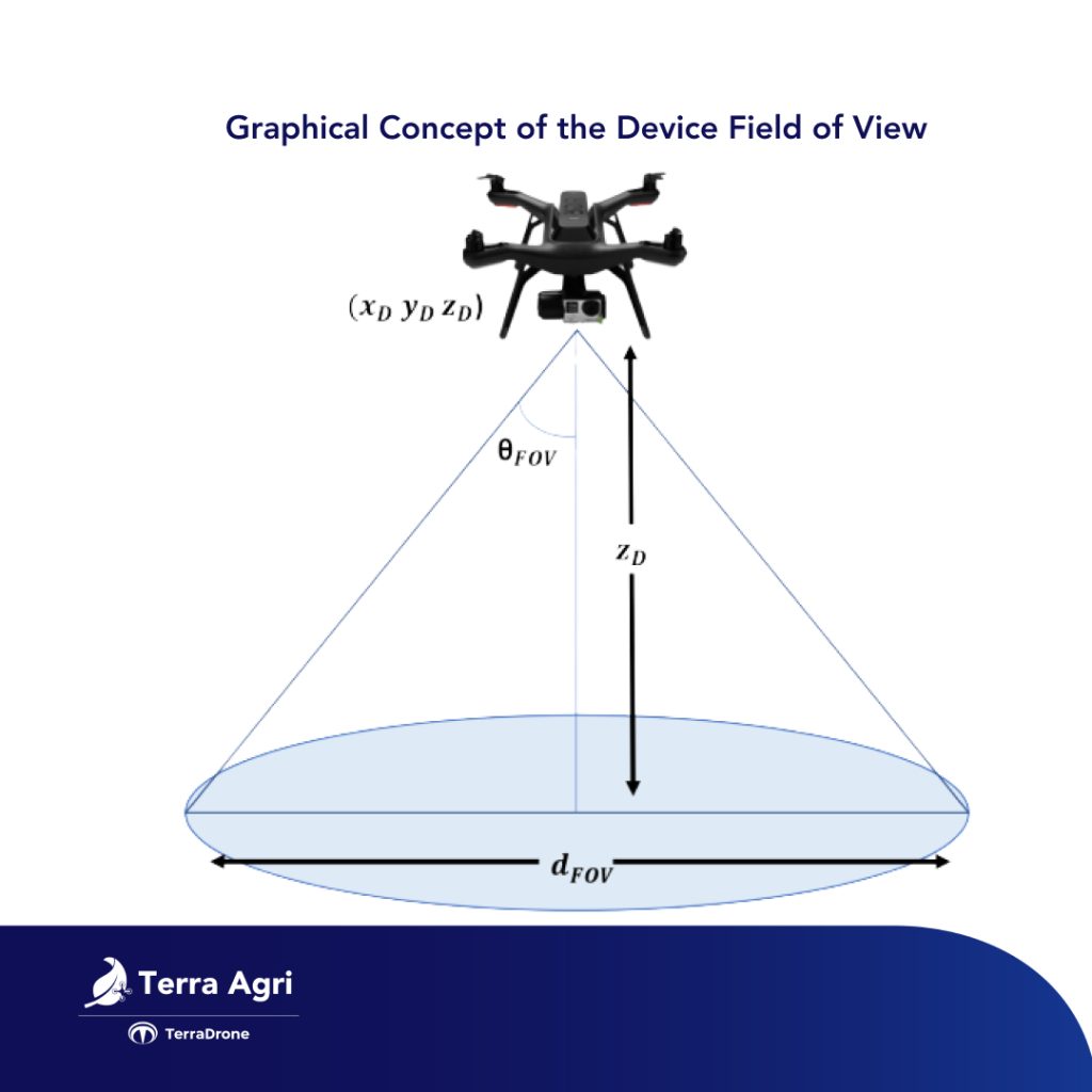 different drone sizes with estimated coverage areas