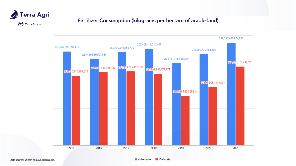 Fertilizer consumption in Indonesia and Malaysia