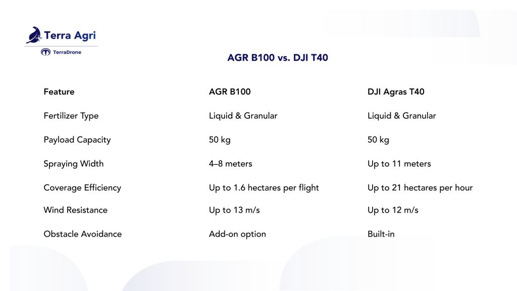 comparison fertilizing spreader drone AGR B100 and DJI T40