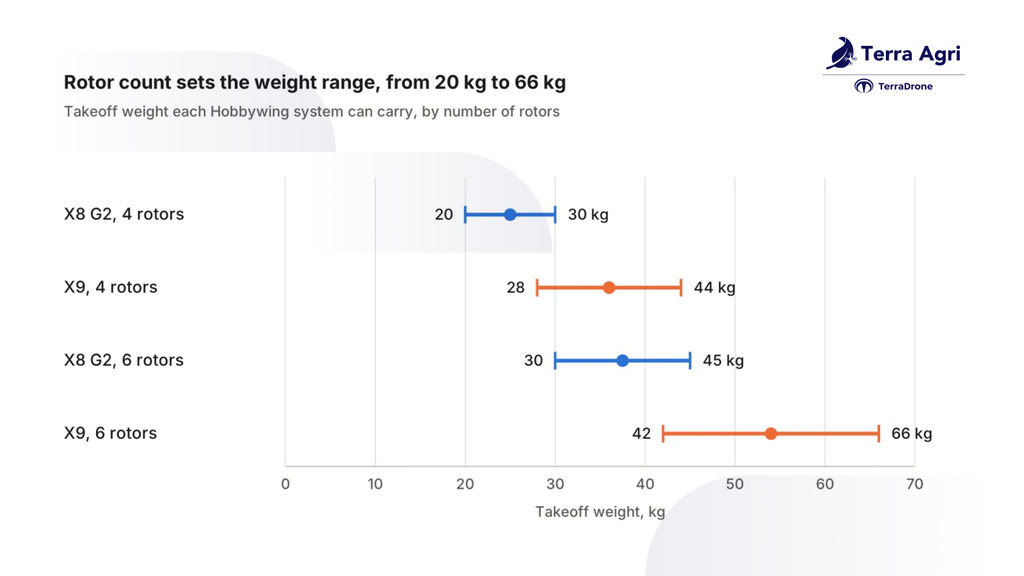 rotor count sets the weight range